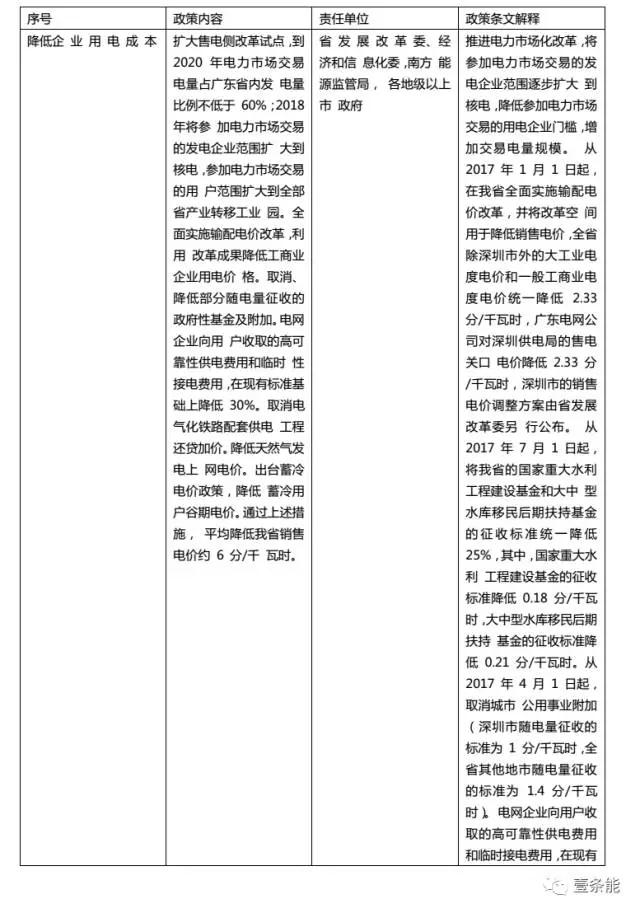 8月20日，廣東省政府官方網(wǎng)站上發(fā)布了關(guān)于印發(fā)《廣東省降低制造業(yè)企業(yè)成本支持實體經(jīng)濟發(fā)展若干政策措施》的通知。文件第四條明確：到2020年電力市場交易電量占廣東省內(nèi)發(fā)電量比例不低于60%，2018年將參加電力市場交易的發(fā)電企業(yè)范圍擴大到核電