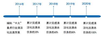 橙電網(wǎng)環(huán)保網(wǎng)獲悉，上海市經(jīng)濟信息化委、市環(huán)保局發(fā)布了關(guān)于印發(fā)《上海市水污染防治十大行業(yè)清潔化改造推進方案》的通知，具體內(nèi)容如下：市經(jīng)信各有關(guān)單位：為貫徹落實國家《水污染防治行動計劃》工作要求，切實加大水污染防治力度，提升企業(yè)水污染清潔化水平和能力。以全面控制污染物的排放為目標，以狠抓工業(yè)污染防治為抓手，以推進十大重點行業(yè)清潔化改造為保障，通過在本市水污染防治重點工業(yè)行業(yè)推廣采用先進清潔化技術(shù)，實施清潔化技術(shù)改造，從源頭削減污染物的產(chǎn)生和排放，改善水環(huán)境質(zhì)量，我們編制了《水污染防治十大行業(yè)清潔化改造推進方案