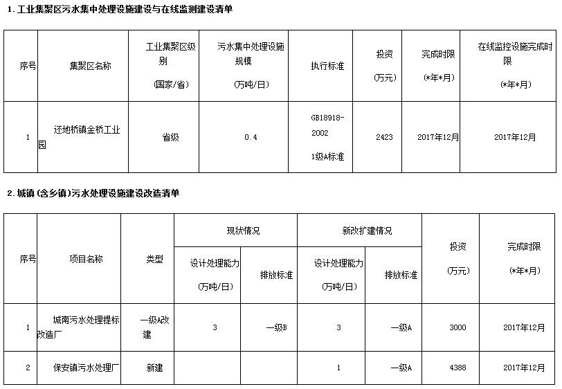 日前，湖北大冶市政府印發(fā)《大冶市2017年度水污染防治實(shí)施方案》。全文如下：大冶市2017年度水污染防治實(shí)施方案為全面落實(shí)《省人民政府關(guān)于印發(fā)湖北省水污染防治行動計(jì)劃工作方案的通知》(鄂政發(fā)〔2016〕3號)及《黃石市2017水污染防治實(shí)施方案的通知》(黃政發(fā)〔2017〕15號)精神，切實(shí)改善我市水環(huán)境質(zhì)量，確保完成2017年各項(xiàng)年度目標(biāo)任務(wù)，結(jié)合大冶實(shí)際，特制定本方案