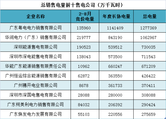 分享一組易電君個人整理的廣東售電公司表現私貨數據。（文章來源：易電在線 作者：易電君）(計算數據未包含長協調減部分，存在少許誤差)