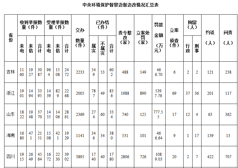 經(jīng)黨中央、國務(wù)院批準(zhǔn)，第四批8個(gè)中央環(huán)境保護(hù)督察組于2017年8月7日至8月15日陸續(xù)對吉林、浙江、山東、海南、四川、西藏、青海、新疆（含兵團(tuán)）等?。▍^(qū)）實(shí)施督察進(jìn)駐。截至8月24日，8個(gè)督察組均基本完成第一階段省級層面督察任務(wù)