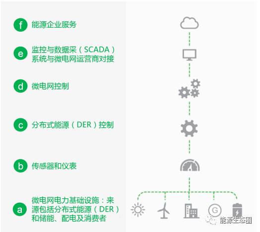 微電網(wǎng)是互相連接的本地能源系統(tǒng)，可能成為新能源轉(zhuǎn)型的基石。在電氣領(lǐng)域中，微電網(wǎng)在邊界中進(jìn)行定義，并結(jié)合負(fù)載、分布式能源（包括存儲）以及特定的控制功能