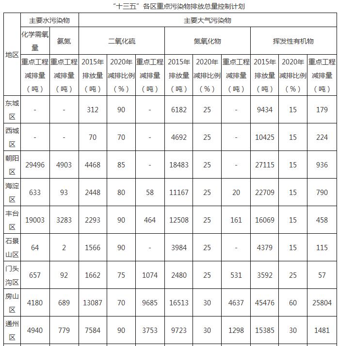 日前，北京市印發(fā)關(guān)于印發(fā)本市“十三五”重點(diǎn)污染物總量控制計(jì)劃的通知。全文如下：北京市環(huán)境保護(hù)局關(guān)于印發(fā)本市“十三五”重點(diǎn)污染物總量控制計(jì)劃的通知京環(huán)發(fā)〔2017〕22號各區(qū)政府、北京經(jīng)濟(jì)技術(shù)開發(fā)區(qū)管委會，有關(guān)重點(diǎn)企業(yè)：為落實(shí)《國務(wù)院關(guān)于印發(fā)“十三五”節(jié)能減排綜合工作方案的通知》（國發(fā)〔2016〕74號）要求，按照本市節(jié)能減排工作部署，我局組織制定了“十三五”本市各區(qū)和重點(diǎn)企業(yè)重點(diǎn)污染物排放總量控制計(jì)劃，經(jīng)市政府