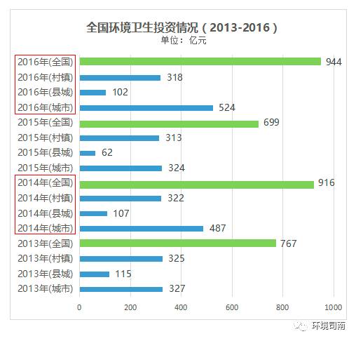 導讀：環(huán)衛(wèi)是事關國計民生的重要領域，也與人們的生活息息相關。十三五期間，隨著全國環(huán)衛(wèi)服務領域的相關改革政策全面鋪開，環(huán)衛(wèi)市場化進入高速推進和快速調整時期，環(huán)衛(wèi)市場化迎來行業(yè)大整合拐點，十三五或是全國環(huán)衛(wèi)市場化改革的收官之戰(zhàn)
