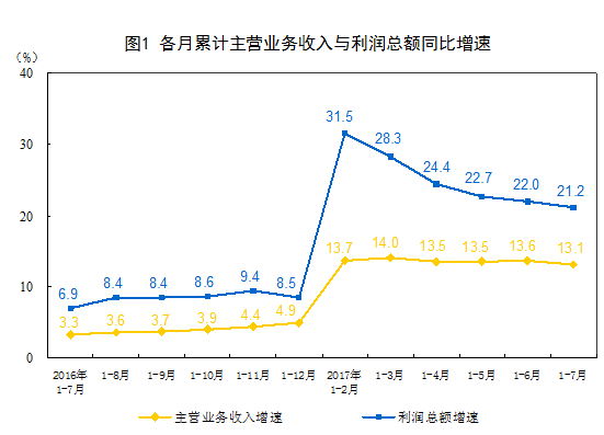 橙電網電力網獲悉，8月27日，國家統(tǒng)計局發(fā)布了2017年1-7月份全國規(guī)模以上工業(yè)企業(yè)利潤統(tǒng)計分析。1-7月份，全國規(guī)模以上工業(yè)企業(yè)實現利潤總額42481.2億元，同比增長21.2%