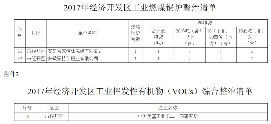 日前，橙電網環(huán)保網獲悉，《蚌埠經濟開發(fā)區(qū)大氣污染防治行動2017年工作計劃》已經印發(fā)。全文如下：關于印發(fā)《蚌埠經濟開發(fā)區(qū)大氣污染防治行動2017年工作計劃》的通知管委會各部門、區(qū)屬各單位，各有關駐區(qū)單位：《蚌埠經濟開發(fā)區(qū)大氣污染防治行動2017年工作計劃》已經管委會研究通過，現(xiàn)印發(fā)給你們，請認真抓好落實