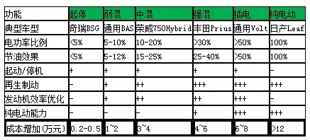 2014年國內(nèi)新能源汽車產(chǎn)銷突破8萬輛，發(fā)展態(tài)勢喜人。為了使新能源愛好者和初級研發(fā)人員更好地了解新能源汽車的核心技術(shù)，筆者結(jié)合研發(fā)過程中的經(jīng)驗總結(jié)，從新能源汽車分類、模塊規(guī)劃、電控技術(shù)和充電設(shè)施等方面進(jìn)行了分析