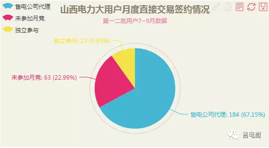 寫在前面：本文根據7~9月山西電力月度直接交易成交結果數據分析。很遺憾沒收集到價格數據及電量數據，不能進一步進行分析