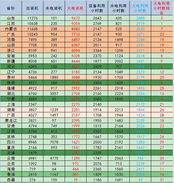 用電量創(chuàng)新高，大部分火電裝機(jī)大省火電利用小時數(shù)排名有所改善1-7月全國發(fā)電裝機(jī)量增長放緩;全國發(fā)電量快速增長，受氣溫偏高影響，單月火力發(fā)電快速增長;全國發(fā)電設(shè)備利用小時與上年基本持平，火電設(shè)備利用小時同比、環(huán)比均增加。7月全社會用電增速同比提高，用電量創(chuàng)新高，電力供需整體向好，大部分省份火電利用小時數(shù)有所改善