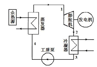 大量工業(yè)過程產生的低溫余熱資源不能被有效地回收利用，不僅浪費了能源，還使得熱污染成為了嚴重的環(huán)境問題，余熱回收、太陽能及生物質能的高效利用是節(jié)能減排的重要環(huán)節(jié)。使用有機朗肯循環(huán)可以用有機工質將低溫余熱回收后進行發(fā)電，成為回收低品位熱能的有效技術途徑