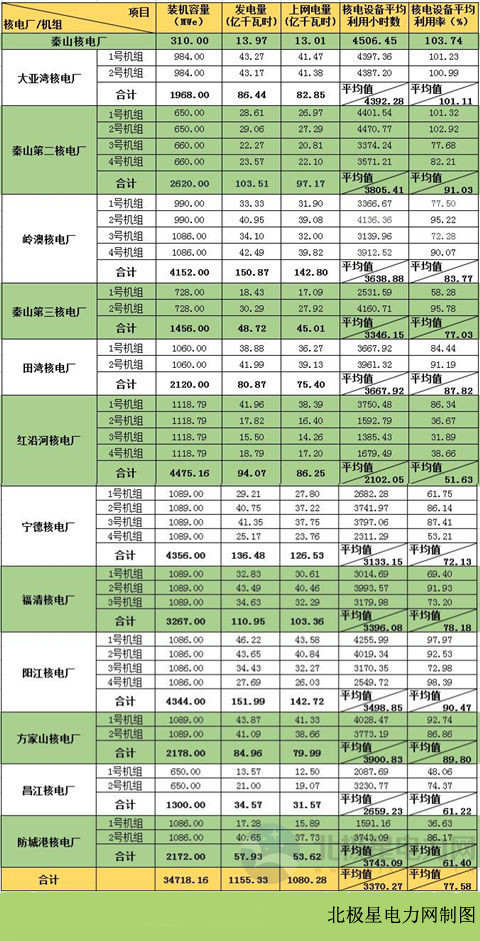 2017年1-6月36臺商運(yùn)核電機(jī)組電力生產(chǎn)情況統(tǒng)計(jì)表

 

 2017年1-6月各核電廠商運(yùn)核電機(jī)組總發(fā)電量占全國商運(yùn)核電機(jī)組總發(fā)電量百分比 2017年1-6月各核電廠商運(yùn)核電機(jī)組總上網(wǎng)電量占全國商運(yùn)核電機(jī)組總上網(wǎng)電量百分比 2017年1-6月各核電廠商運(yùn)核電機(jī)組總裝機(jī)容量占全國商運(yùn)核電機(jī)組總裝機(jī)容量百分比

 

2017年1-6月各核電廠商運(yùn)核電設(shè)備平均利用率與全國商運(yùn)核電設(shè)備平均利用率平均值對比 2017年1-6月各核電廠商運(yùn)核電設(shè)備平均利用小時數(shù)與全國商