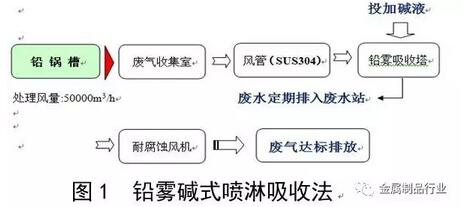 金屬制品的鋼絲生產有些工藝要用到鉛回火、鉛淬火，因為其工作在450～600℃，鉛煙塵產生不可避免，如何進行廢氣處理才能達標排放，是企業(yè)面臨的一個問題。目前有2種處理方法，一個是采用2級噴淋堿液的濕處理方式，一個是采用袋式除塵的干處理方式