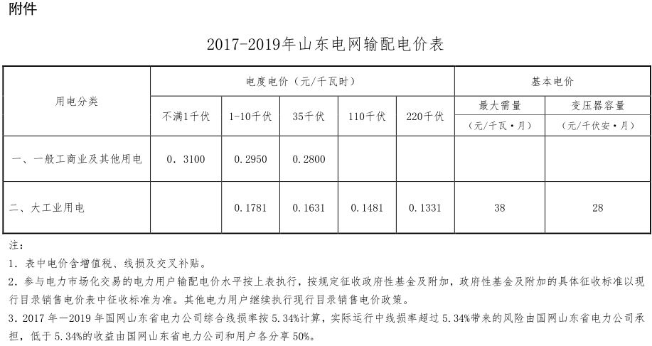 橙電網(wǎng)售電網(wǎng)小編日前從山東省物價(jià)局獲悉，山東電網(wǎng)2017-2019年輸配電價(jià)有關(guān)事項(xiàng)已經(jīng)發(fā)布，通知中對山東電網(wǎng)輸配電價(jià)標(biāo)準(zhǔn)、輸配電價(jià)監(jiān)管、配套改革措施等有關(guān)事項(xiàng)進(jìn)行了公布。詳情如下：山東省物價(jià)局關(guān)于山東電網(wǎng)2017-2019年輸配電價(jià)有關(guān)事項(xiàng)的通知魯價(jià)格一發(fā)〔2017〕80號各市物價(jià)局、國網(wǎng)山東省電力公司，山東電力交易中心：為加快推進(jìn)電價(jià)市場化改革，建立科學(xué)合理的輸配電價(jià)形成機(jī)制，根據(jù)國家發(fā)展改革委《關(guān)于核定河南等12個(gè)省級電網(wǎng)2017-2019年輸配電價(jià)的通知》(發(fā)改價(jià)格z2017{1261號)規(guī)定，現(xiàn)