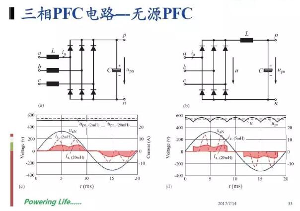 充電樁主要講的是系統(tǒng)，核心的東西，跟電源比較相關的就是充電模塊。充電模塊究竟具有哪些核心技術呢?其實充電樁的充電模塊跟一般的充電模塊差不多，包含一個 PFC 加一個 DC/DC，它主要是一個三相整流加一個直流測電感，這種模式的 PF 值會比較高，大概會超過百分95，但是 THD 會更差一些，因為這是一種無源模式