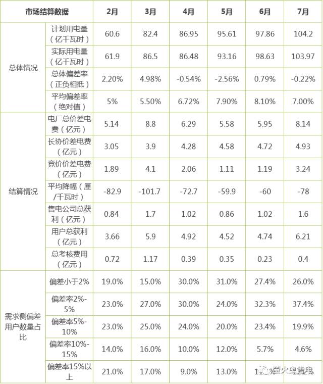 廣東電力交易中心發(fā)布了《關(guān)于2017年7月份廣東電力市場結(jié)算情況的通告》，相關(guān)內(nèi)容如下：（文章來源：螢火蟲售電 作者：螢火蟲）1整體情況7月共有60家電廠(共69個交易單元)、8家大用戶、123家售電公司參與批發(fā)市場交易。全市場計(jì)劃用電量 104.20 億千瓦時，實(shí)用電量 103.97 億千瓦時