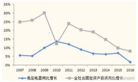 1、經(jīng)濟(jì)逐步企穩(wěn)并持續(xù)向好有利于低壓電器行業(yè)健康發(fā)展低壓電器產(chǎn)品廣泛用于國民經(jīng)濟(jì)各個行業(yè)，其需求受各行業(yè)投資驅(qū)動，但與全社會固定投資最為相關(guān)。因?yàn)槿魏喂潭ㄍ顿Y都需要電力能源的保障，從而促進(jìn)低壓電力設(shè)備的需求，進(jìn)而拉動低壓配電電器的銷售