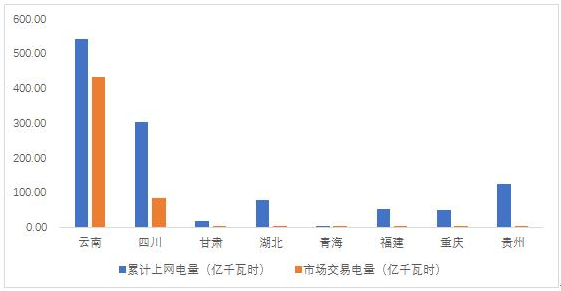 橙電網(wǎng)電力網(wǎng)獲悉，近日中電聯(lián)行業(yè)發(fā)展與環(huán)境資源部發(fā)布了《2017年上半年全國電力市場交易數(shù)據(jù)簡要分析》。上半年，全國市場化交易電量6442億千瓦時，交易電量占電網(wǎng)銷售電量比重(即銷售電量市場化率)達(dá)到21.7%