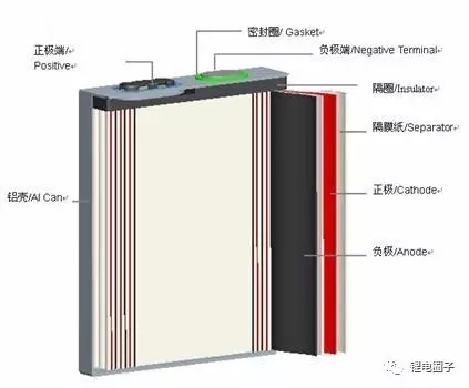 目前主流的鋰電池封裝形式主要有三種：圓柱、方形和軟包，不同的封裝結構意味著不同的特性，它們各有優(yōu)缺點，下面我們就來一起探討一下這三種電池的特點吧!1、圓柱形鋰電池圓柱形鋰電池分為磷酸鐵鋰、鈷酸鋰、錳酸鋰、鈷錳混合、三元材料不同體系，外殼分為鋼殼和聚合物兩種，不同材料體系電池有不同的優(yōu)點。目前，圓柱主要以鋼殼圓柱磷酸鐵鋰電池為主，這種電池的表現(xiàn)為容量高、輸出電壓高、良好的充放電循環(huán)性能、輸出電壓穩(wěn)定、能大電流放電、電化學性能穩(wěn)定、使用安全、工作溫度范圍寬、對環(huán)境友好