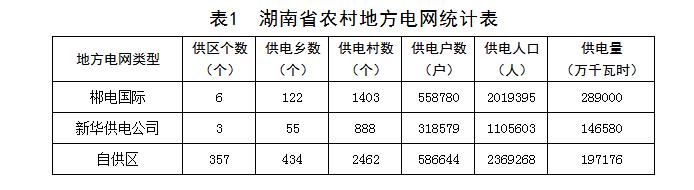  農(nóng)村電網(wǎng)改造升級是黨中央、國務(wù)院高度重視、大力推進的一項重大民生基礎(chǔ)能源工程，是進一步推進電力公共服務(wù)均等化、縮小城鄉(xiāng)差距、促進農(nóng)村發(fā)展、改善農(nóng)民生活、全面建成小康社                     
                        會的重要舉措。為認(rèn)真做好湖南“十三五”期間新一輪農(nóng)網(wǎng)改造升級工作，根據(jù)《國務(wù)院辦公廳轉(zhuǎn)發(fā)國家發(fā)展改革委關(guān)于“十三五”期間實施新一輪農(nóng)村電網(wǎng)改造升級工程意見的通知》（國辦〔2016〕9號）和國家