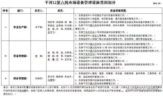 在經(jīng)歷了十幾年的快速發(fā)展之后，我國(guó)的風(fēng)力發(fā)電裝機(jī)量穩(wěn)居全球裝機(jī)量首位。風(fēng)力發(fā)電作為新能源產(chǎn)業(yè)的支柱，已經(jīng)在全國(guó)范圍內(nèi)遍地開(kāi)花，但由于風(fēng)電場(chǎng)運(yùn)行工況惡劣、發(fā)電設(shè)備基數(shù)大以及設(shè)備在各個(gè)環(huán)節(jié)上存在設(shè)計(jì)和運(yùn)行方面的缺陷，從而導(dǎo)致風(fēng)電場(chǎng)管理工作難度增加，傳統(tǒng)的設(shè)備管理方式，已不能滿足其需要，甘肅匯能新能源技術(shù)發(fā)展有限責(zé)任公司將常規(guī)發(fā)電企業(yè)管理理念與績(jī)效管理有機(jī)的融合，把對(duì)標(biāo)管理與風(fēng)電場(chǎng)的特點(diǎn)相結(jié)合，創(chuàng)新完成了內(nèi)對(duì)崗位、外對(duì)指標(biāo)，激勵(lì)與考核并存的風(fēng)電場(chǎng)管理模式