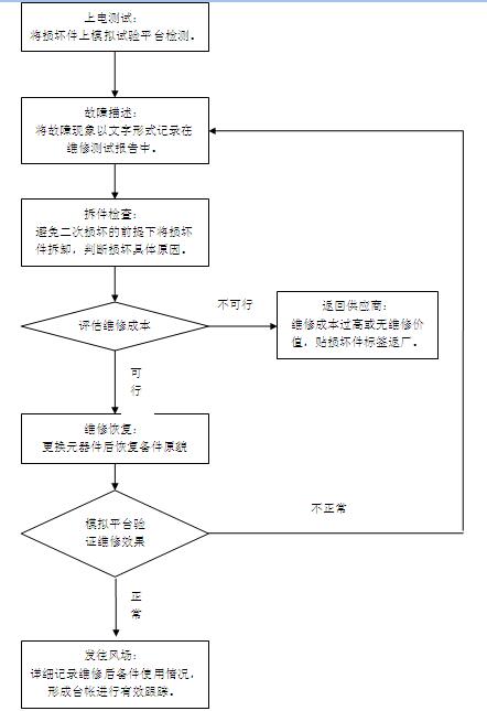 1.  引言自2006年開(kāi)始，我國(guó)風(fēng)電行業(yè)迎來(lái)迅速發(fā)展期，2008年后，風(fēng)電裝機(jī)容量走向爆發(fā)式增長(zhǎng)。2010年底，我國(guó)風(fēng)機(jī)累計(jì)裝機(jī)量達(dá)4182.7萬(wàn)千瓦，首次成為全球第一風(fēng)電裝機(jī)大國(guó)