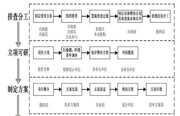 長春市人民政府辦公廳文件長府辦發(fā)〔2017〕36號長春市人民政府辦公廳關(guān)于印發(fā)長春市黑臭水體總體整治計劃的通知各縣(市)、區(qū)人民政府，開發(fā)區(qū)管委會，市政府各委辦局、各直屬機構(gòu)：《長春市黑臭水體總體整治計劃》已經(jīng)市政府同意，現(xiàn)印發(fā)給你們，請認真遵照執(zhí)行。長春市人民政府辦公廳2017年7月8日(此件公開發(fā)布)長春市黑臭水體總體整治計劃為貫徹落實國務(wù)院《水污染防治行動計劃》(國發(fā)〔2015〕17號)、住建部和環(huán)保部《城市黑臭水體整治工作指南》(建城〔2015〕130號)、《吉林省落實水污染防治行動計劃工作方案》