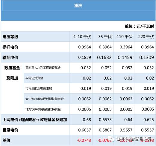 全國各省電價匯總(四)西南、西北區(qū)域