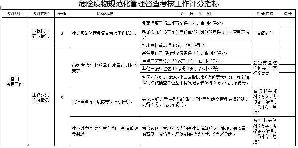 日前，安徽省環(huán)保廳印發(fā)《2017年度全省危險廢物規(guī)范化管理督查考核工作方案》。全文如下：關(guān)于印發(fā)2017年度全省危險廢物規(guī)范化管理督查考核工作方案的通知各市環(huán)保局:為貫徹落實環(huán)保部《“十三五”全國危險廢物規(guī)范化管理督查考核工作方案》（環(huán)辦土壤函〔2017〕662號），加強全省危險廢物污染防治，鞏固和深化危險廢物規(guī)范化管理督查考核工作成效，不斷提升我省危險廢物規(guī)范化管理水平，2017年將繼續(xù)開展危險廢物規(guī)范化管理督查考核工作，結(jié)合我省實際，我廳制定了《2017年度全省危險廢物規(guī)范化管
