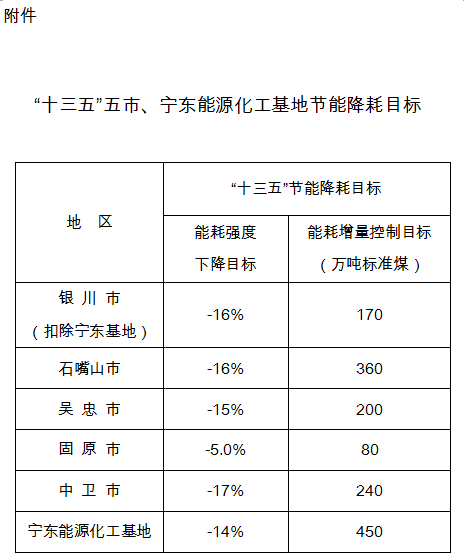 近日寧夏回族自治區(qū)印發(fā)了《寧夏回族自治區(qū)“十三五”節(jié)能減排綜合工作方案》?！斗桨浮芬?，努力優(yōu)化能源結(jié)構(gòu)