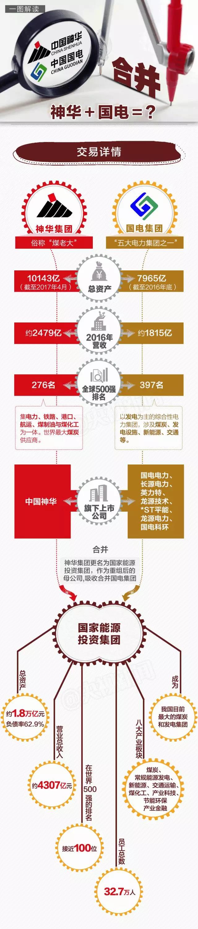 國電與神華實(shí)施合并重組，定名為國家能源投資集團(tuán)有限責(zé)任公司，在能源央企中，僅次于中石油、國家電網(wǎng)和中石化，位列中國第四大能源央企。        

 

    

  
  
  
