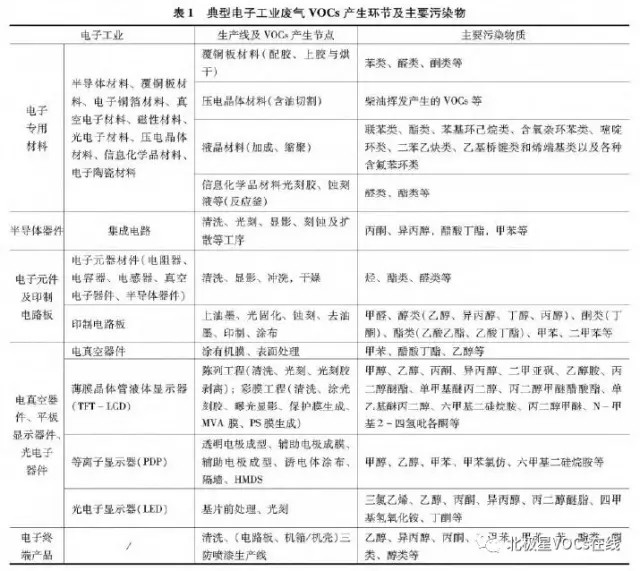 導(dǎo)讀：VOCs對(duì)大氣質(zhì)量和人體健康的危害較大，對(duì)該類污染物進(jìn)行有效控制具有重要意義。本文分析了電子工業(yè)廢氣VOCs排放特征，對(duì)VOCs的防治從源頭控制、清潔生產(chǎn)、末端治理、總量控制、科學(xué)管理等方面提出了建議