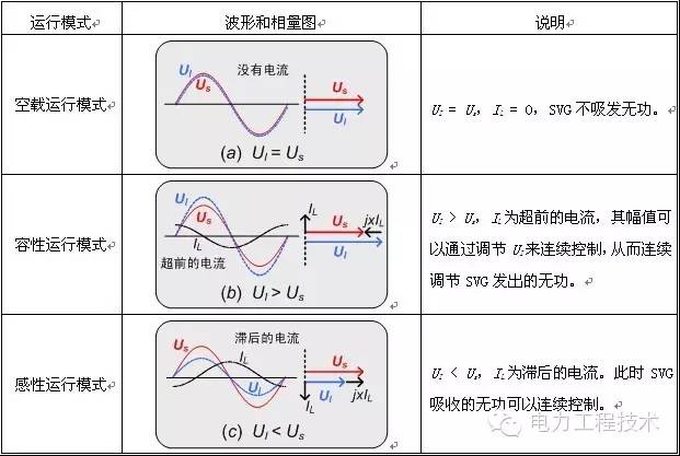  摘要：SVG是目前無(wú)功功率控制領(lǐng)域內(nèi)的最佳方案。相對(duì)于傳統(tǒng)的調(diào)相機(jī)、電容器電抗器、以晶閘管控制電抗器TCR為主要代表的傳統(tǒng)SVC等方式，SVG有著無(wú)可比擬的優(yōu)勢(shì)