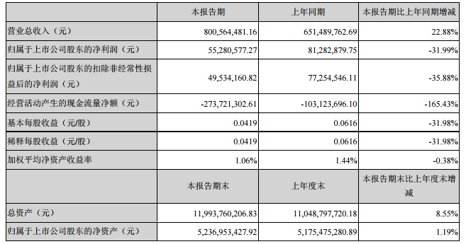 盛運(yùn)環(huán)保近日披露半年業(yè)績報(bào)告顯示，上半年實(shí)現(xiàn)營業(yè)收80,056.45萬元，較上年同期增長22.88% ；歸屬于母公司所有者的凈利潤為5,528.06萬元，較上年同期下降31.99%，資產(chǎn)狀況和經(jīng)營業(yè)績保持穩(wěn)定。上半年盛運(yùn)環(huán)保在輸送機(jī)械、環(huán)保設(shè)備、焚燒爐、專利使用、垃圾焚燒發(fā)電及工程方面實(shí)現(xiàn)營收，其中垃圾焚燒發(fā)電業(yè)務(wù)的營業(yè)成本大幅提高到265.12%，導(dǎo)致毛利率大幅下滑