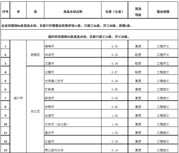 日前，橙電網(wǎng)環(huán)保網(wǎng)獲悉，福建省人民政府印發(fā)《推進(jìn)城市污水管網(wǎng)建設(shè)改造和黑臭水體整治工作方案》全文如下：福建省人民政府關(guān)于印發(fā)推進(jìn)城市污水管網(wǎng)建設(shè)改造和黑臭水體整治工作方案的通知閩政〔2017〕34號(hào)各市、縣（區(qū)）人民政府，平潭綜合實(shí)驗(yàn)區(qū)管委會(huì)，省人民政府各部門、各直屬機(jī)構(gòu)，各大企業(yè)，各高等院校：現(xiàn)將《推進(jìn)城市污水管網(wǎng)建設(shè)改造和黑臭水體整治工作方案》印發(fā)給你們，請(qǐng)結(jié)合實(shí)際，抓好組織實(shí)施。福建省人民政府2017年8月25日（此件主動(dòng)公開）推進(jìn)城市污水管網(wǎng)建設(shè)改造和黑臭水體整治工作方案為貫徹落實(shí)省委十屆三次全會(huì)