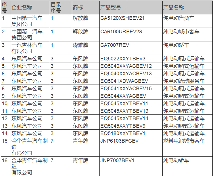 9月1日，工信部發(fā)布《新能源汽車推廣應(yīng)用推薦車型目錄（2017年第8批）》，共包括95戶企業(yè)的273個(gè)車型，其中純電動(dòng)產(chǎn)品共92戶企業(yè)249個(gè)型號(hào)，插電式混合動(dòng)力產(chǎn)品共10戶企業(yè)21個(gè)型號(hào)，燃料電池產(chǎn)品共2戶企業(yè)3個(gè)型號(hào)。2017年以來，已累計(jì)發(fā)布8批推薦車型目錄，共包括184戶企業(yè)的2538個(gè)車型