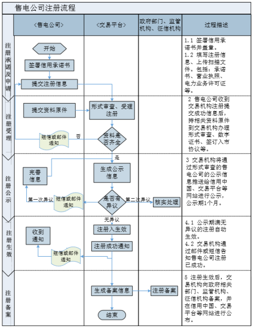 電力體制改革一聲號角，忽如一夜春風(fēng)來售電公司遍地開售電公司完成工商注冊后，在交易中心注冊過程中還是遇到了各種問題與煩惱，我們在提供用友能源售電云服務(wù)的過程中收到很多咨詢售電公司在交易中心如何注冊的問題，好吧，想想還有7000多家售電公司未完成在交易中心的注冊，今天我們就把交易中心注冊過程中企業(yè)遇到的問題詳細(xì)梳理并介紹一下，不用謝我，請叫我雷鋒。書歸正傳以北京電力交易中心注冊為例工商注冊售電公司完成工商注冊后，需要在“營業(yè)執(zhí)照”中“企業(yè)經(jīng)營范圍”項(xiàng)中增加包含&