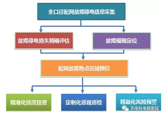 配網(wǎng)故障占到了電網(wǎng)故障總量的80%，是困擾配網(wǎng)運維管理的一大難題。配網(wǎng)數(shù)據(jù)浩如煙海，配網(wǎng)故障似乎也無規(guī)律可循，真的沒有什么好的應(yīng)對方法嗎？來看看江蘇電科院配網(wǎng)大數(shù)據(jù)團隊研發(fā)的“配網(wǎng)神算子”，或許它可以給你一個意外的驚喜