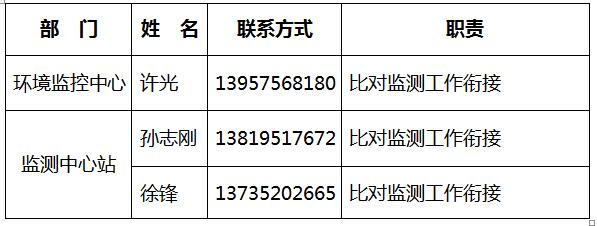 日前，紹興市環(huán)保局印發(fā)《紹興市2017年度污染源自動(dòng)監(jiān)測(cè)設(shè)備比對(duì)監(jiān)測(cè)方案》，并隨之發(fā)布了廢水、廢氣自動(dòng)監(jiān)控企業(yè)名單。詳情如下：關(guān)于印發(fā)《紹興市2017年度污染源自動(dòng)監(jiān)測(cè)設(shè)備比對(duì)監(jiān)測(cè)方案》的通知各處室、直屬單位：現(xiàn)將《紹興市2017年度污染源自動(dòng)監(jiān)測(cè)設(shè)備比對(duì)監(jiān)測(cè)方案》，請(qǐng)遵照?qǐng)?zhí)行