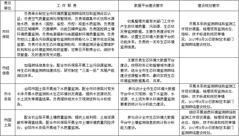 遂寧市人民政府辦公室關(guān)于印發(fā)《遂寧市生態(tài)環(huán)境監(jiān)測(cè)網(wǎng)絡(luò)建設(shè)工作實(shí)施方案》的通知各縣(區(qū))人民政府，市直有關(guān)部門：《遂寧市生態(tài)環(huán)境監(jiān)測(cè)網(wǎng)絡(luò)建設(shè)工作實(shí)施方案》已經(jīng)市政府七屆15次常務(wù)會(huì)議討論通過，現(xiàn)印發(fā)給你們，請(qǐng)認(rèn)真貫徹實(shí)施。遂寧市人民政府辦公室2017年8月16日遂寧市生態(tài)環(huán)境監(jiān)測(cè)網(wǎng)絡(luò)建設(shè)工作實(shí)施方案為貫徹落實(shí)《國(guó)務(wù)院辦公廳關(guān)于印發(fā)生態(tài)環(huán)境監(jiān)測(cè)網(wǎng)絡(luò)建設(shè)方案的通知》(國(guó)辦發(fā)〔2015〕56號(hào))和《四川省人民政府辦公廳關(guān)于印發(fā)四川省生態(tài)環(huán)境監(jiān)測(cè)網(wǎng)絡(luò)建設(shè)工作方案的通知》(川辦函〔2017〕14號(hào))精神，加快建成科學(xué)