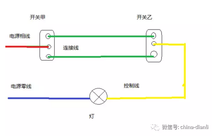 三相電和二相電有什么區(qū)別?不叫四相電，正確的說法是“三相四線制”是指三根相線一根零線的供電方式，三相式供電一般用在高壓傳輸時。只有三根相線，將大地作為零線三相電就是A.B.C.三相，相與相電壓為380V,兩相電是相線與零線電壓為220V，商業(yè)用電比家庭用電貴一點，具體各地有差別.要改成兩相電簡單一點就是接一根零線與ABC任意一相接入閘刀.如果沒零單相電就是2股線，一個是火，一個是零，就是普通的220V三相電是相對用電量較高的用戶，拿其中的任意一相和一個零就是220V，拿其中的任意2