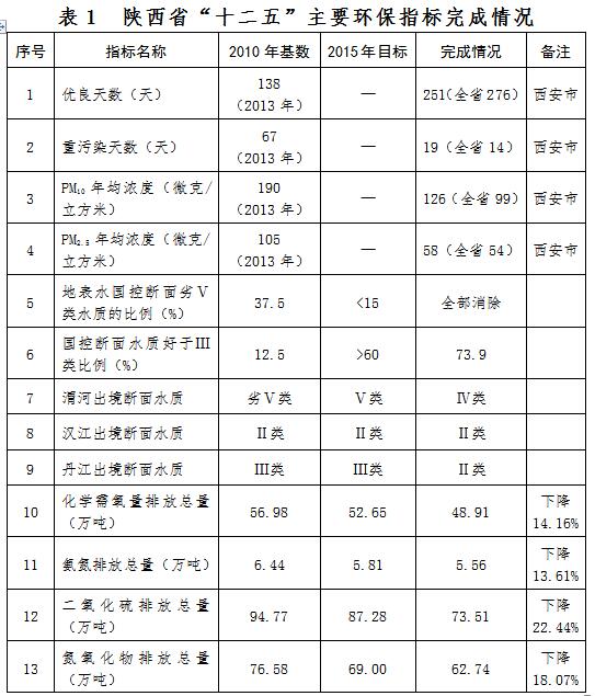 日前，陜西環(huán)保廳印發(fā)《陜西省“十三五”環(huán)境保護規(guī)劃》。根據(jù)方案，陜西十三五期間將開展大氣、水、土壤污染防治工作