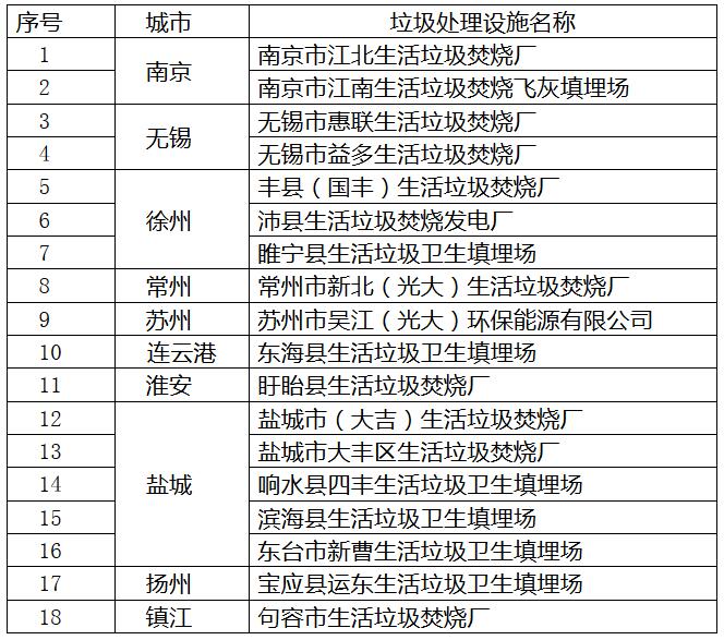 橙電網(wǎng)環(huán)保網(wǎng)獲悉，江蘇省住建廳發(fā)布了關于開展生活垃圾處理設施無害化等級評定工作的通知，具體內(nèi)容如下：有關市、縣(市)城管局：根據(jù)《住房城鄉(xiāng)建設部辦公廳關于開展生活垃圾焚燒處理設施集中整治工作的通知》(建辦城〔2017〕34號)和《住房城鄉(xiāng)建設部城建司關于開展生活垃圾處理設施評價工作和報送清掃保潔有關情況的通知》(建城環(huán)函〔2017〕144號)要求，經(jīng)研究決定，從8月下旬開始至9月底，組織開展2017年度生活垃圾處理設施無害化等級評定工作?，F(xiàn)將有關事項通知如下：一、 評定對象全省新建成投入運行半年以上且未進