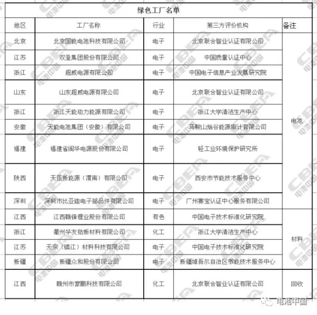 近日，國家工業(yè)和信息化部確定了2017年第一批綠色制造示范名單。其中綠色工廠201家，綠色設計產(chǎn)品193種，綠色園區(qū)24家，綠色供應鏈管理示范企業(yè)15家