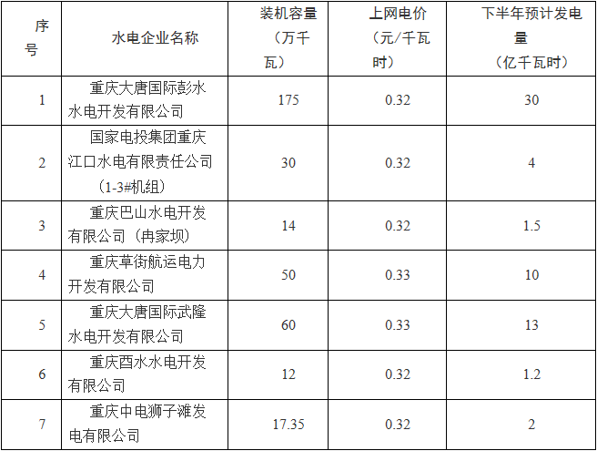 橙電網(wǎng)電力網(wǎng)獲悉，近日重慶市經(jīng)信委印發(fā)了《重慶市水火電按比例參與電力直接交易操作細則》。文件明確，有序放開網(wǎng)內(nèi)水電發(fā)電計劃，將符合條件的水電企業(yè)納入直接交易，鎖定水電、火電比例參與直接交易電量