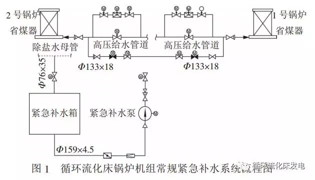 循環(huán)流化床鍋爐CFB(Circulating Fluidizedbed Boiler)，具有燃料適應(yīng)性廣、燃燒效率高、高效脫硫、氮氧化物(NOx)排放低、易于實(shí)現(xiàn)灰渣綜合利用等優(yōu)點(diǎn)，是國際上公認(rèn)的商業(yè)化程度最好的潔凈煤技術(shù)之一。循環(huán)流化床鍋爐不同于煤粉鍋爐，爐內(nèi)布置有大量的床料和耐火耐磨材料，其蓄熱量非常大