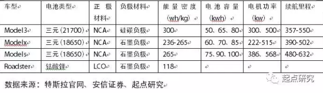 汽車電動化和智能化已是不可阻擋的潮流，特斯拉集這兩大方向于一身，它所采用的零部件和技術，如高能量密度的三元材料鋰電池、智能駕駛技術、OTA空中升級系統(tǒng)，在未來的五到十年當中，將在全球掀起汽車電動化、智能化的顛覆性革命。特斯拉表示，Model3于9月份達到“規(guī)模性量產(chǎn)”的級別，預計第三季度將交付1500輛，直至12月份時的每月20000輛，最終目標是到2018年能穩(wěn)定每周生產(chǎn)10000輛