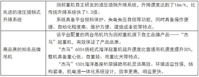 近年來(lái)，隨著國(guó)家對(duì)海上風(fēng)電的大力支持，與之相關(guān)的風(fēng)電安裝、維護(hù)等相關(guān)產(chǎn)業(yè)鏈也獲得了較快發(fā)展。作為國(guó)內(nèi)最早一批進(jìn)入海上風(fēng)電裝備領(lǐng)域的企業(yè)，潤(rùn)邦股份旗下兩家全資子公司南通潤(rùn)邦重機(jī)有限公司（簡(jiǎn)稱(chēng)：潤(rùn)邦重機(jī)）與南通潤(rùn)邦海洋工程裝備有限公司于2012年底聯(lián)合推出了亞洲首臺(tái)自升式海上風(fēng)電安裝作業(yè)平臺(tái)（現(xiàn)華電1001號(hào)）