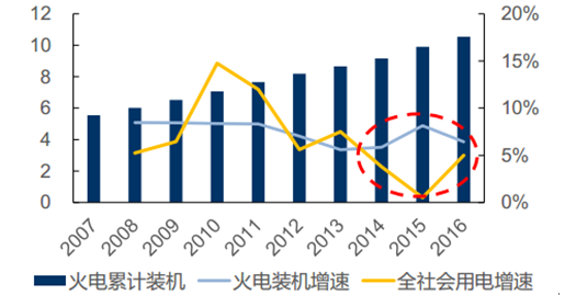 1、火電供給過剩 發(fā)電效率創(chuàng)新低用電需求增速放緩，新增煤電裝機(jī)亟待遏制：2014年起火電裝機(jī)增速高于全社會(huì)用電增速，供給過剩導(dǎo)致效率下降2016年火電利用小時(shí)創(chuàng)新低：較歷史平均低20%，較尖峰水平低40%。全國用電增速及火電裝機(jī)變化(單位：億kW)數(shù)據(jù)來源：公開資料整理歷年火電設(shè)備平均利用小時(shí)數(shù)(單位：小時(shí))數(shù)據(jù)來源：公開資料整理2、煤電處于盈利低點(diǎn) 迎來改革窗口期煤電度電盈利差：以2017年5月電煤價(jià)格核算，一半以上的省份度電盈利為負(fù)
