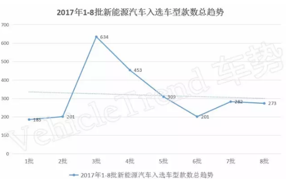 9月1日，工信部在其官網(wǎng)發(fā)布了第299批《新能源汽車推廣應(yīng)用推薦車型目錄》（2017年第8批）。根據(jù)公告可知，本批推薦目錄共有94戶企業(yè)的273款車型入榜