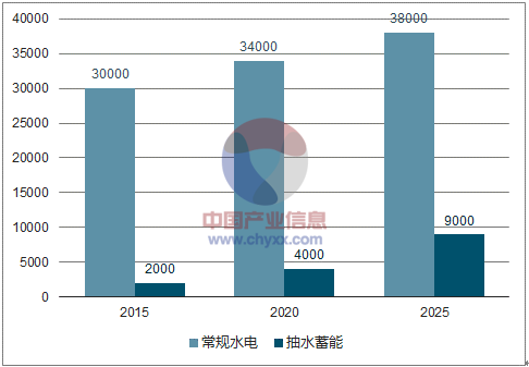 1、“十三五”期間水電發(fā)展增速趨緩“十三五”期間規(guī)劃新開工開發(fā)常規(guī)水電、抽水蓄能各6000萬kW“十三五”期間計(jì)劃新增投產(chǎn)水電6000萬千瓦，至2020年水電裝機(jī)整體達(dá)到3.8億kW?？砷_發(fā)水電資源逐漸減少，“十三五”期間裝機(jī)年均增速下降到3%